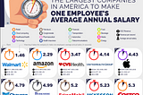 How Fast Can America’s Biggest Companies Earn Enough Revenue to Cover Their Employees’ Salaries?