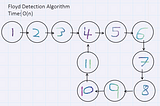 Detect a Loop/Cycle in a Singly Linked List