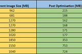 Best Practices to Reduce Build Pipeline Time