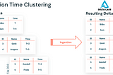 Optimizing Query Performance: Enhancing Ingestion Time Clustering for Improved Efficiency