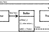 Builder Pattern iOS Swift