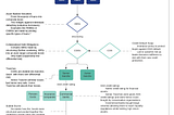 Pooling and Structuring Financial Assets and their Affects (Flowchart Breakdown) By Lukas