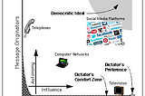 The role of the Internet in pathways to democratization: A Critical Survey of the Literature