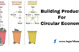 Building Products For Circular Economy and Focusing on the Sustainable goals