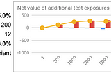 Commercial decision-making for AB tests