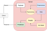 Simple Machine Learning Model Deployment using FastAPI