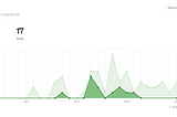 I wrote 657 Medium articles in 794 days and this is what I learned