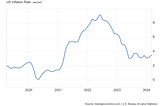 Economic Policy during Inflationary Times — Pt 1