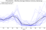 Extract seasonality patterns from climate data with Fast Fourier Transform (FFT)