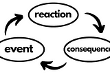 Understanding the “Event-Reaction-Consequence” cycle