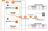 AWS Certified Advanced Networking Series: VPC Pt9 (VPC networking components)