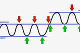 Support and Resistance Basics