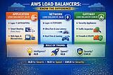 AWS Load Balancers Explained Simply: ALB vs NLB vs GWLB