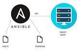Using Ansible to Configure Docker and Apache Web Server