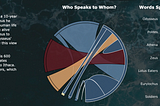 A snip of Epic, showing a text box explaining the Troy saga, a chord chart for the Troy saga, and a pie chart/bar chart combo for the Troy saga.