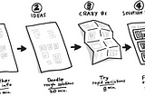How teams worked through ideation using the four-step sketch