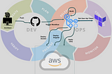 AWS S3M Pattern: Terraform & DevOps for a 10 Years Child