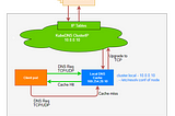 [ตอนที่ 4] Deploy NodelocalDNS มาช่วย CoreDNS /Kube-dns