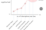 2. The cost of interruptions: how interruptions harm us, our peers, and our colleagues (The Anatomy