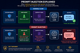 What is Prompt Injection