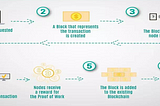 Blockchain Technology