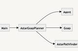 NPC AI with GOAP 2: Implementation Of Framework