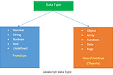 Why there is a difference in behavior for copying contents in primitive and non primitive type?