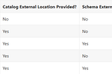 Introduction to External Locations for Catalog, Schema and Volume in Databricks