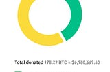 Binance Donates $10 million to help the humanitarian Crisis in Ukraine