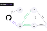 Understanding GitHub Workflows and Runners: A Practical Guide with Examples