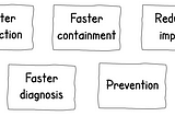 Faster detection, faster diagnosis, faster containment, reduced impact, prevention