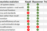Usability Evaluation and Redesign of Skyscanner mobile app