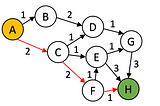 Unlocking the Steps of Dijkstra: A Step-by-Step Guide + Python code (part 1)