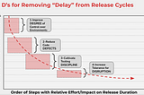 A Lean Transformation Planning Guide for Speeding up Software Release Cycles