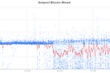 The Omnipresence and Resurgence of ASICboost in the Setting of Rising SegWit Adoption