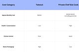 difference between takeout and private chef