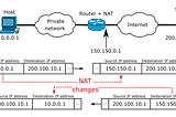 Network address translation between a private network and the Internet