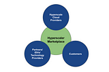 Hyperscaler Cloud Marketplace: Driving transformation through open innovation