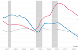 Central and Eastern Europe has one of the tightest labor markets in the world