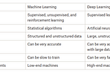 Machine Learning vs. Deep Learning - A Comparison