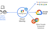 How Google Admins can Save Money by Understanding the Relationship between Google Cloud Identity…