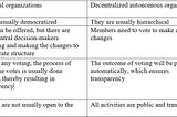 What Is a Decentralized Autonomous Organization?