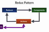 React Native Redux Architecture Part-1