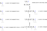 Quick Sort Algorithm