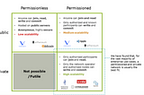 Types of Blockchain and Evolution 1.0 to 4.0