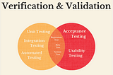 Verification & Validation in Software Testing
