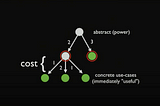 Wrong Abstraction might slow down your team