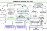 Terra UST’s best move so far, BTC reserve — stablecoin UST mechanism explained, part 1