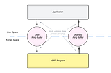 eBPF’s User Ring Buffer: Introducing BPF_MAP_TYPE_USER_RINGBUF