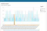 CloudFront Logs Analysis with Athena and Amazon QuickSight